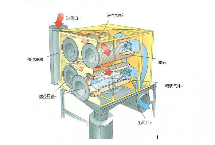 濾筒式除塵器 濾筒式除塵器