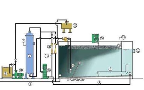 氣浮機生產(chǎn)廠家為你詳細介紹氣浮機知識 氣浮機生產(chǎn)廠家為你詳細介紹氣浮機知識