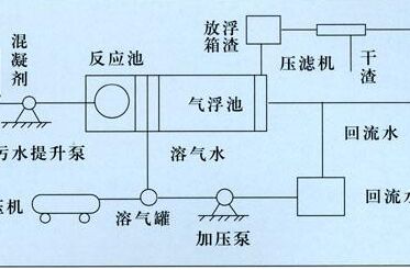水解酸化池氣浮設(shè)備法 水解酸化池氣浮設(shè)備法
